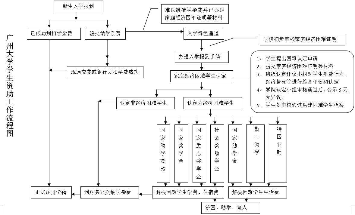 三支一扶流程图图片